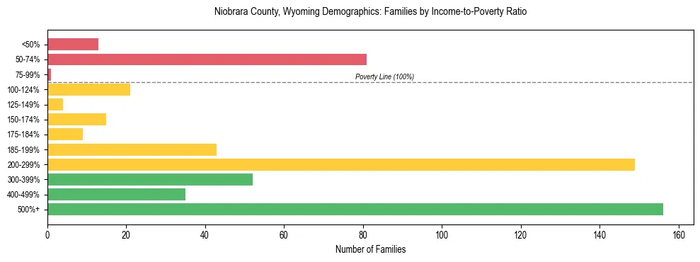 Horizontal bar chart showing family distribution by income-to-poverty ratio in Niobrara County, Wyoming, based on 2023 ACS data.