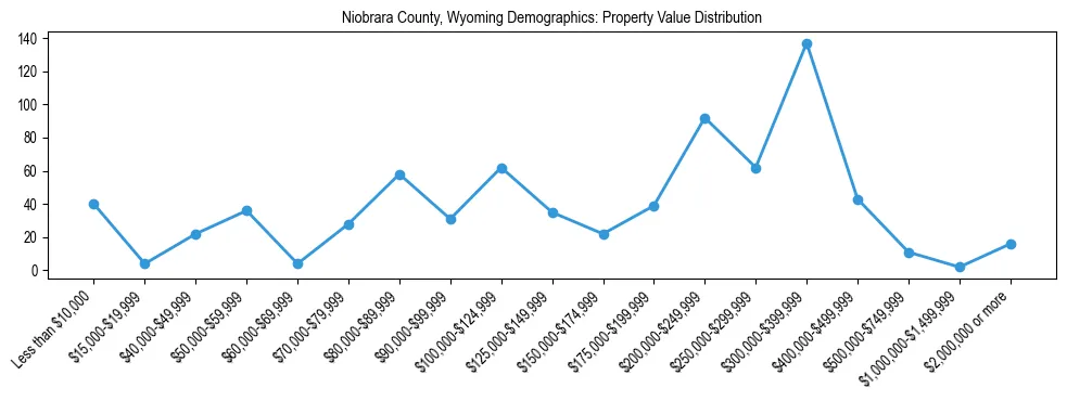 Line chart showing the distribution of property values for owner-occupied housing units in Niobrara County, Wyoming.