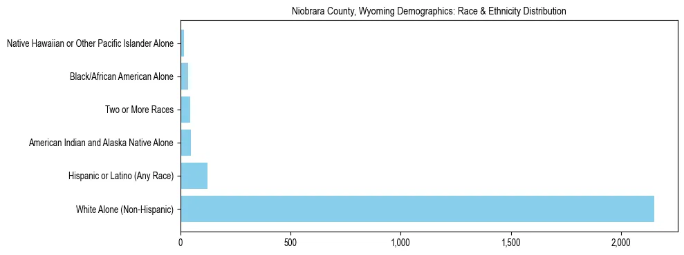 Race and Ethnicity Distribution Chart for Niobrara County, Wyoming
