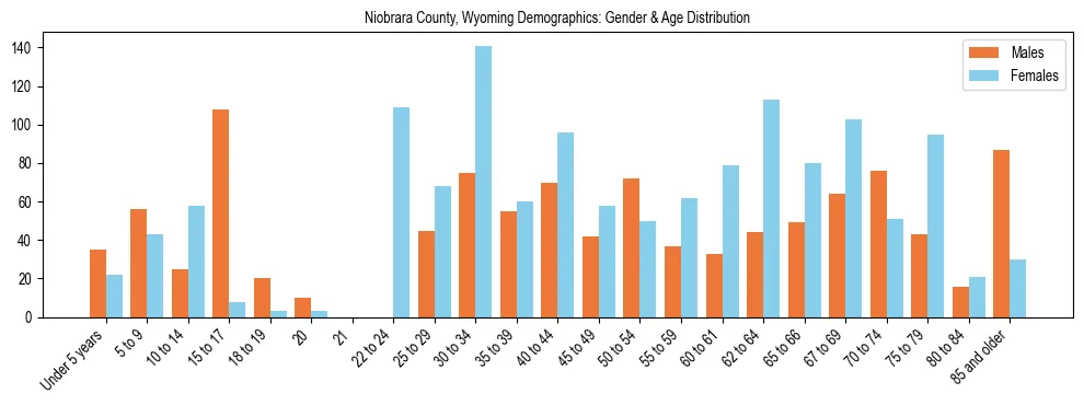 Bar chart showing the population distribution of Niobrara County, Wyoming by age group and gender, based on 2023 ACS data.