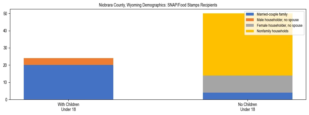 Stacked bar chart showing SNAP/Food Stamps recipient household composition by presence of children under 18 in Niobrara County, Wyoming, based on 2023 ACS data.