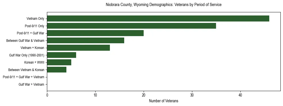 Horizontal bar chart showing veteran distribution by period of military service in Niobrara County, Wyoming, based on 2023 ACS data.