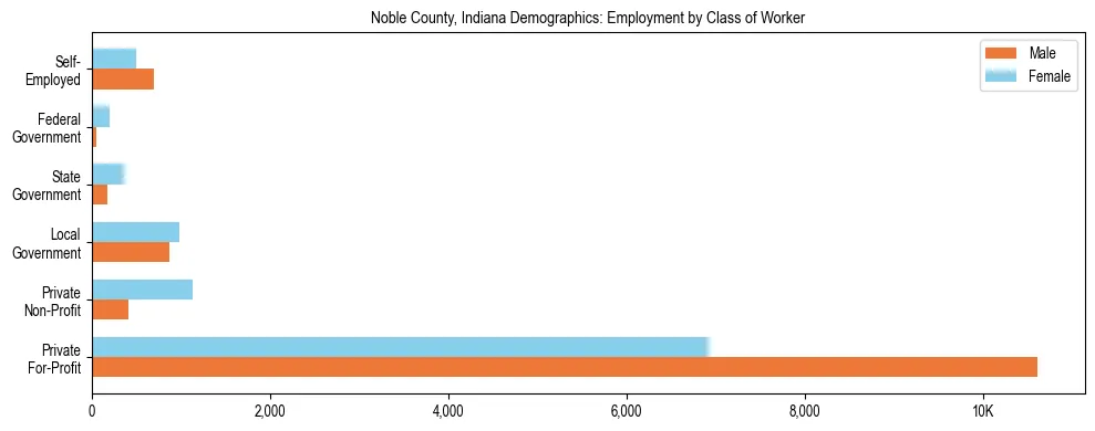 Horizontal bar chart showing employment distribution by class of worker and gender in Noble County, Indiana, based on 2023 ACS data.