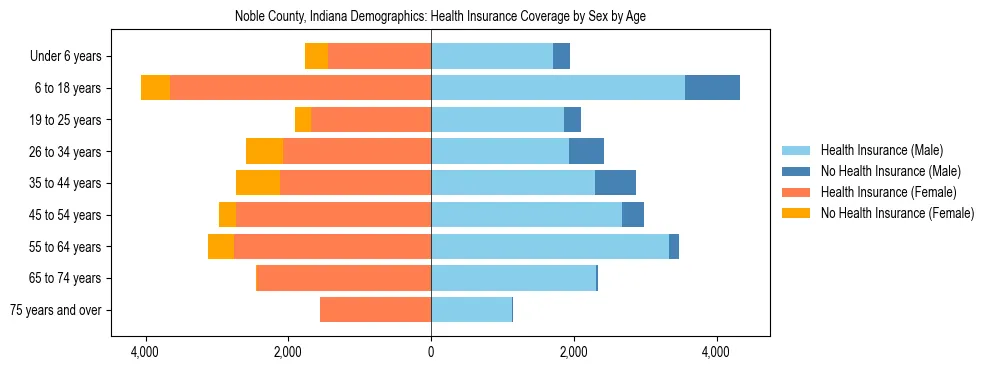 Pyramid chart showing health insurance coverage by age and sex in Noble County, Indiana.