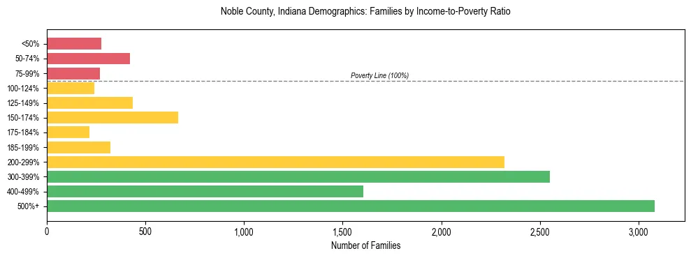 Horizontal bar chart showing family distribution by income-to-poverty ratio in Noble County, Indiana, based on 2023 ACS data.