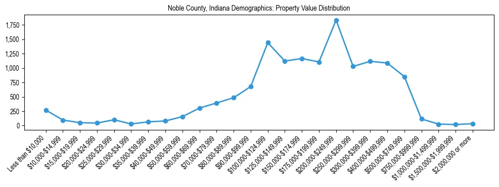 Line chart showing the distribution of property values for owner-occupied housing units in Noble County, Indiana.