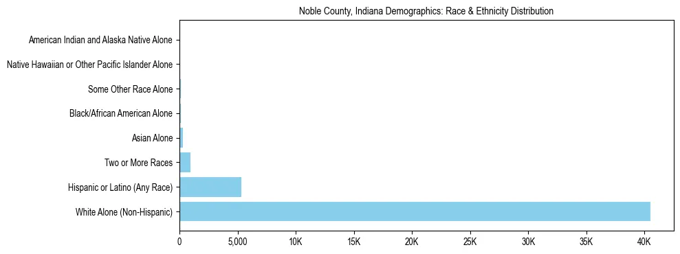 Race and Ethnicity Distribution Chart for Noble County, Indiana