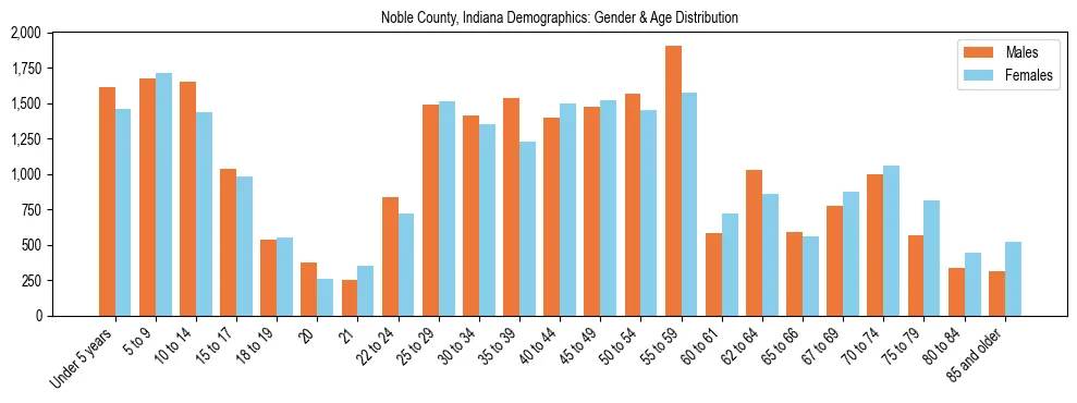 Bar chart showing the population distribution of Noble County, Indiana by age group and gender, based on 2023 ACS data.