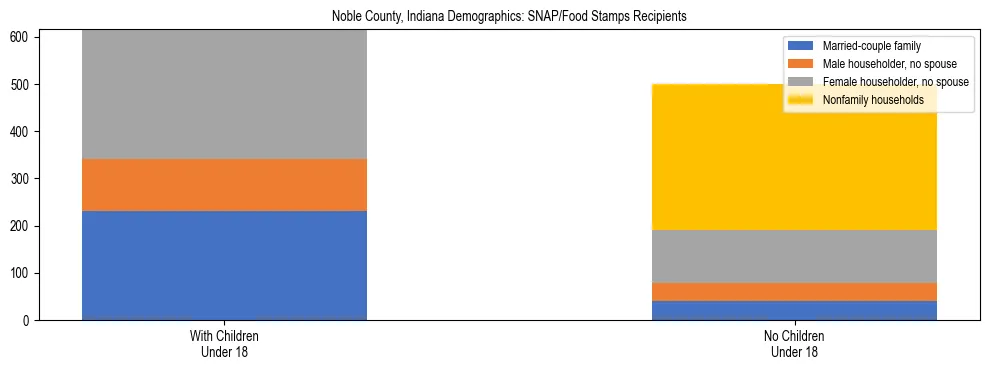 Stacked bar chart showing SNAP/Food Stamps recipient household composition by presence of children under 18 in Noble County, Indiana, based on 2023 ACS data.