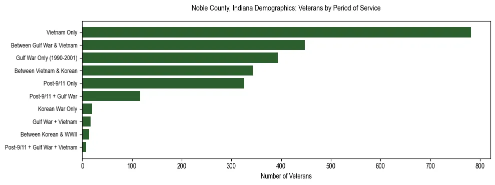 Horizontal bar chart showing veteran distribution by period of military service in Noble County, Indiana, based on 2023 ACS data.