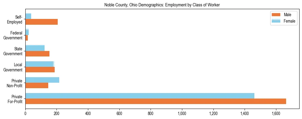 Horizontal bar chart showing employment distribution by class of worker and gender in Noble County, Ohio, based on 2023 ACS data.