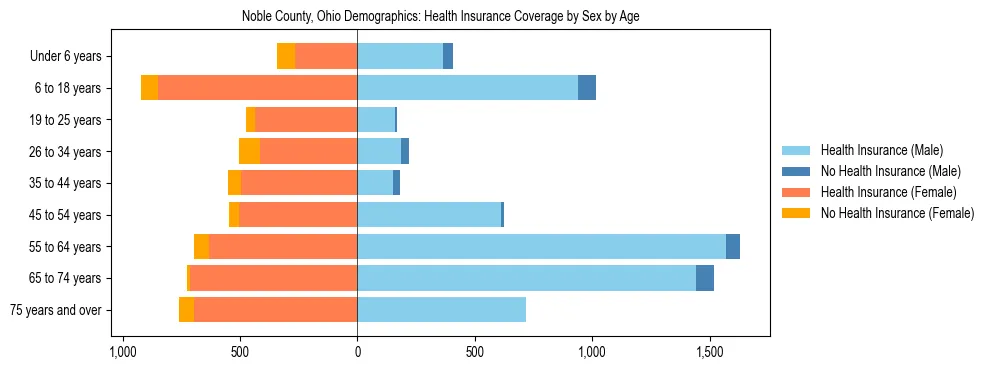 Pyramid chart showing health insurance coverage by age and sex in Noble County, Ohio.