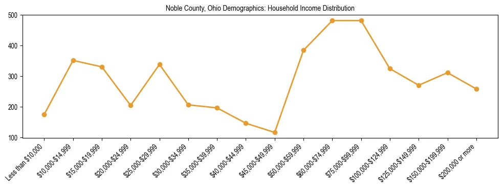Horizontal bar chart showing household income distribution in Noble County, Ohio.