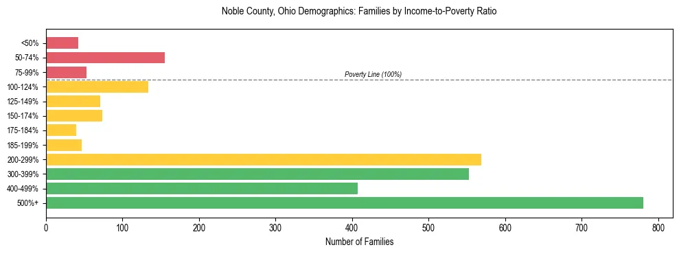Horizontal bar chart showing family distribution by income-to-poverty ratio in Noble County, Ohio, based on 2023 ACS data.