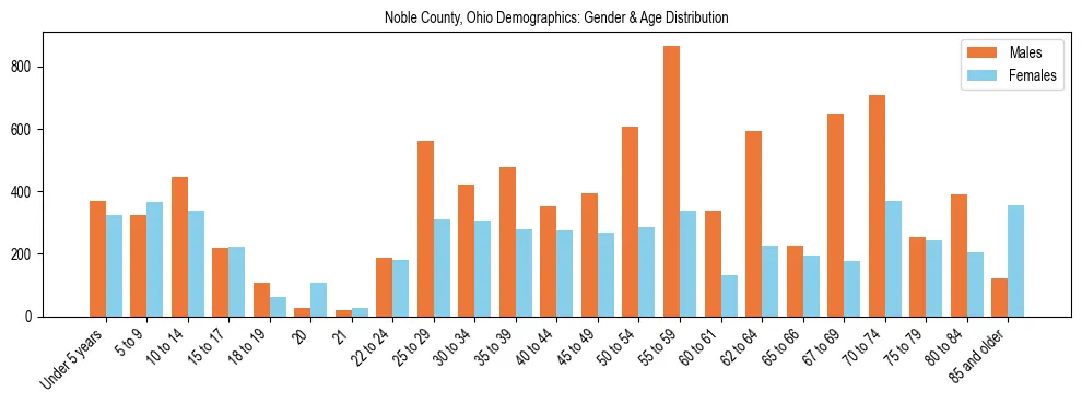 Bar chart showing the population distribution of Noble County, Ohio by age group and gender, based on 2023 ACS data.