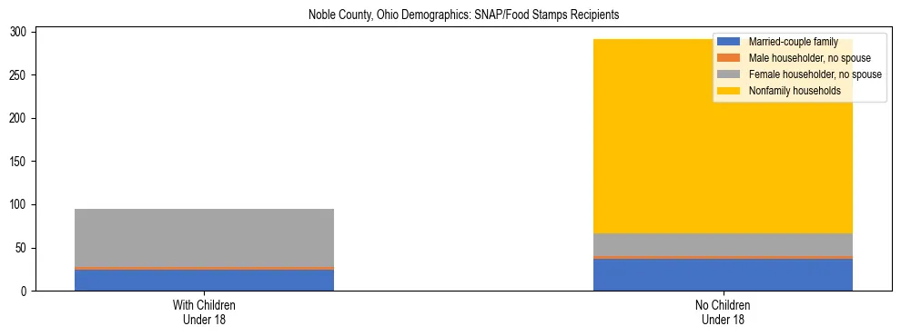 Stacked bar chart showing SNAP/Food Stamps recipient household composition by presence of children under 18 in Noble County, Ohio, based on 2023 ACS data.