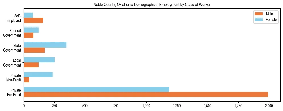 Horizontal bar chart showing employment distribution by class of worker and gender in Noble County, Oklahoma, based on 2023 ACS data.