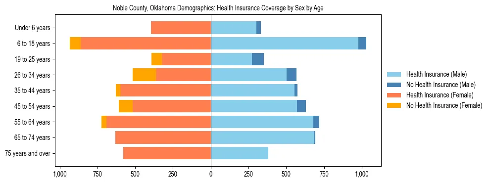 Pyramid chart showing health insurance coverage by age and sex in Noble County, Oklahoma.