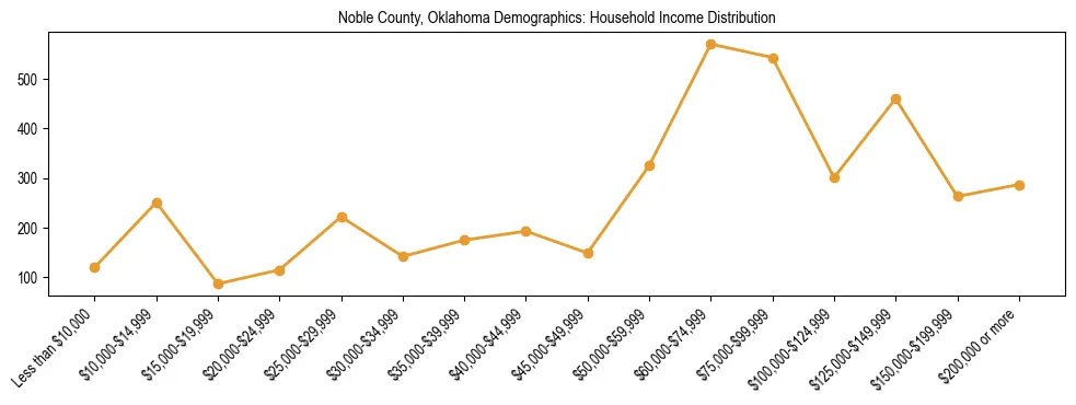 Horizontal bar chart showing household income distribution in Noble County, Oklahoma.