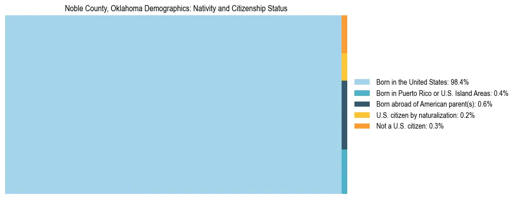 Treemap showing the population distribution by nativity and citizenship status in Noble County, Oklahoma based on U.S. Census data.