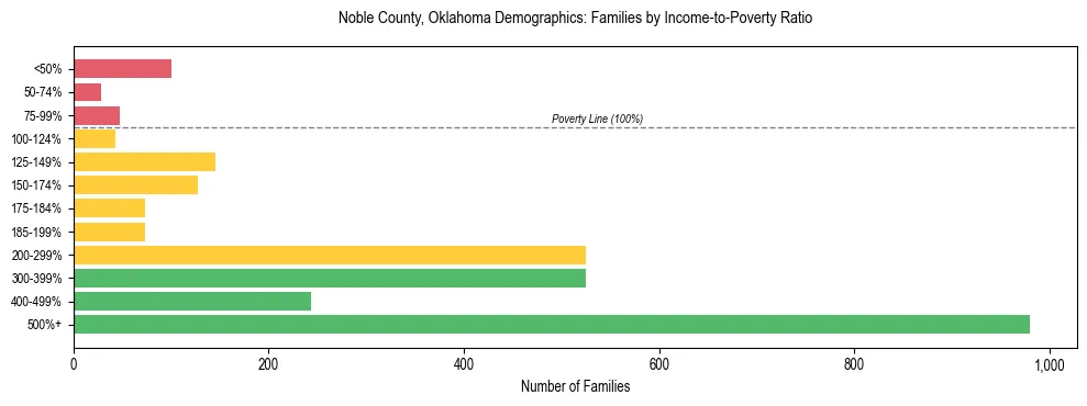 Horizontal bar chart showing family distribution by income-to-poverty ratio in Noble County, Oklahoma, based on 2023 ACS data.