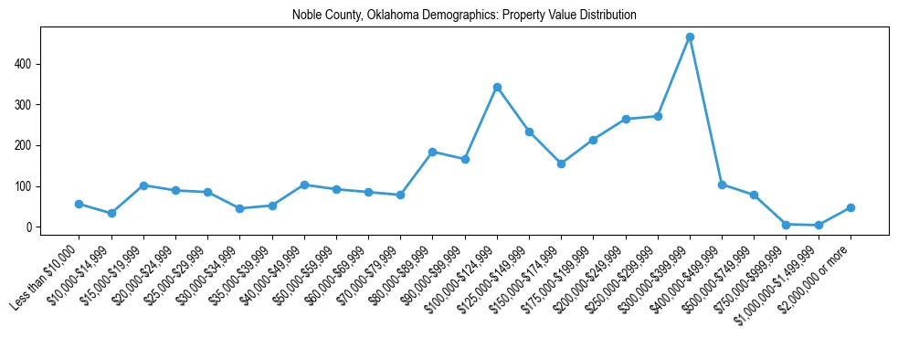 Line chart showing the distribution of property values for owner-occupied housing units in Noble County, Oklahoma.