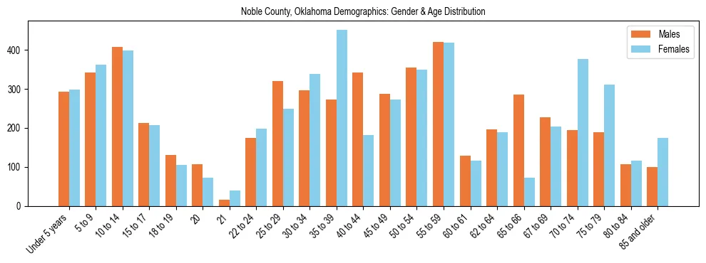 Bar chart showing the population distribution of Noble County, Oklahoma by age group and gender, based on 2023 ACS data.