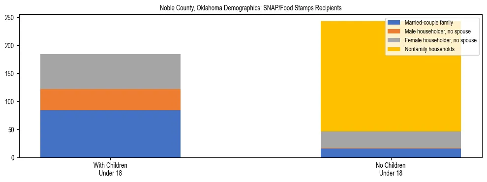 Stacked bar chart showing SNAP/Food Stamps recipient household composition by presence of children under 18 in Noble County, Oklahoma, based on 2023 ACS data.