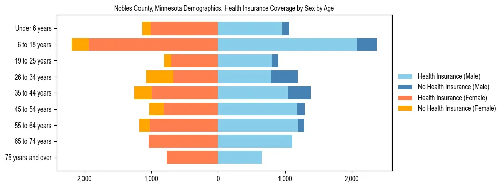 Pyramid chart showing health insurance coverage by age and sex in Nobles County, Minnesota.