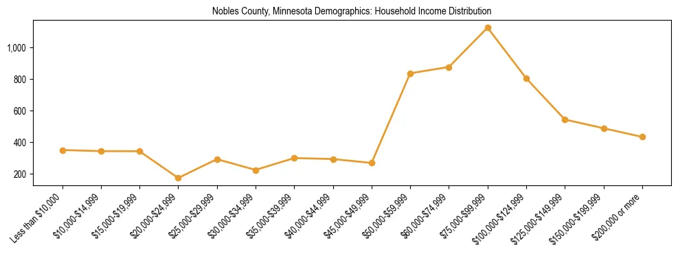 Horizontal bar chart showing household income distribution in Nobles County, Minnesota.