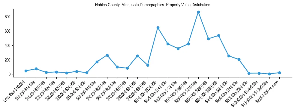 Line chart showing the distribution of property values for owner-occupied housing units in Nobles County, Minnesota.