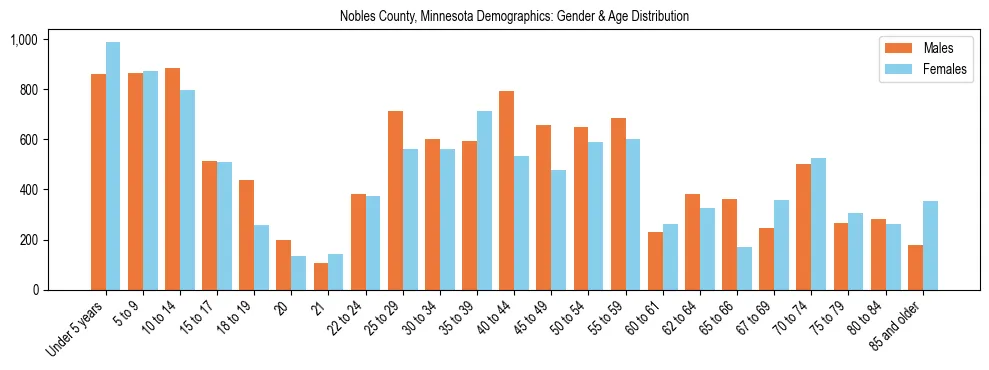 Bar chart showing the population distribution of Nobles County, Minnesota by age group and gender, based on 2023 ACS data.