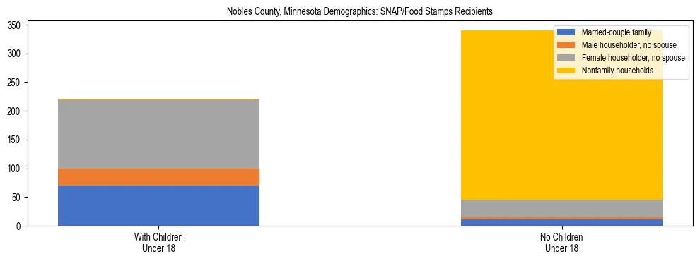 Stacked bar chart showing SNAP/Food Stamps recipient household composition by presence of children under 18 in Nobles County, Minnesota, based on 2023 ACS data.