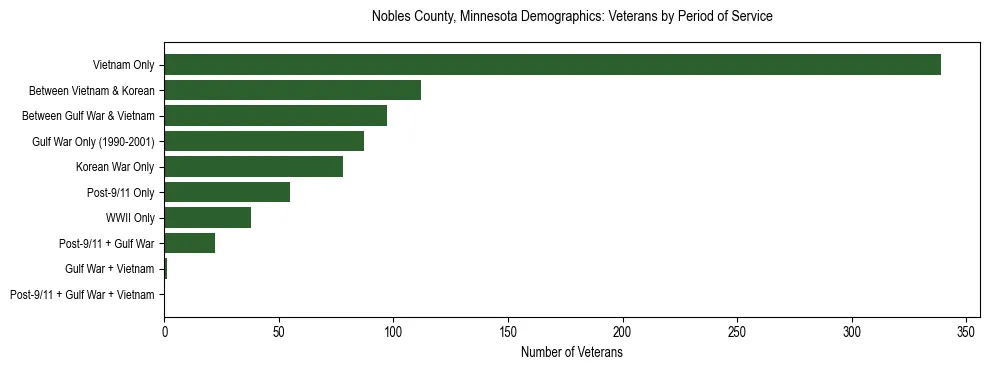 Horizontal bar chart showing veteran distribution by period of military service in Nobles County, Minnesota, based on 2023 ACS data.