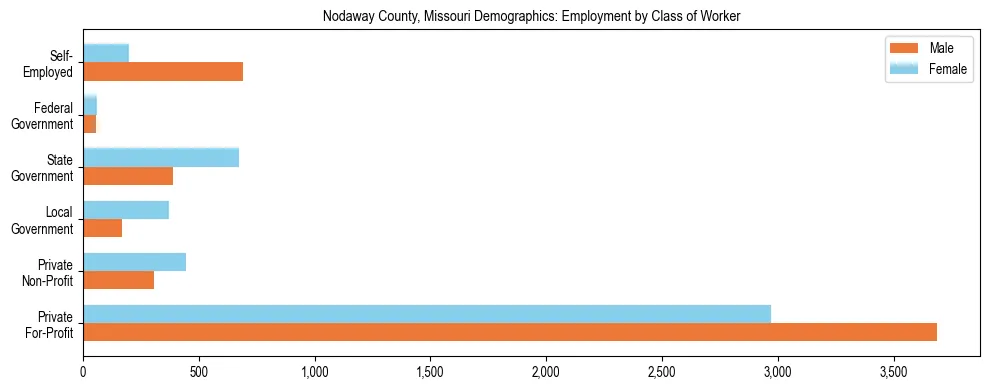 Horizontal bar chart showing employment distribution by class of worker and gender in Nodaway County, Missouri, based on 2023 ACS data.