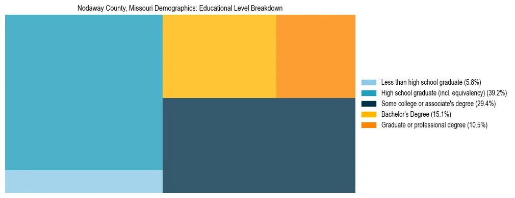 Treemap chart illustrating the educational attainment breakdown for population 25 years and over in Nodaway County, Missouri.