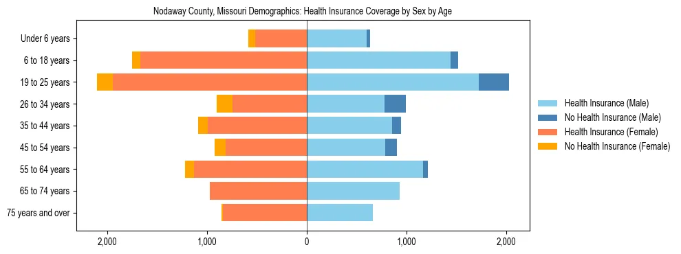 Pyramid chart showing health insurance coverage by age and sex in Nodaway County, Missouri.