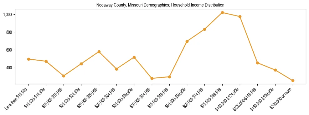 Horizontal bar chart showing household income distribution in Nodaway County, Missouri.