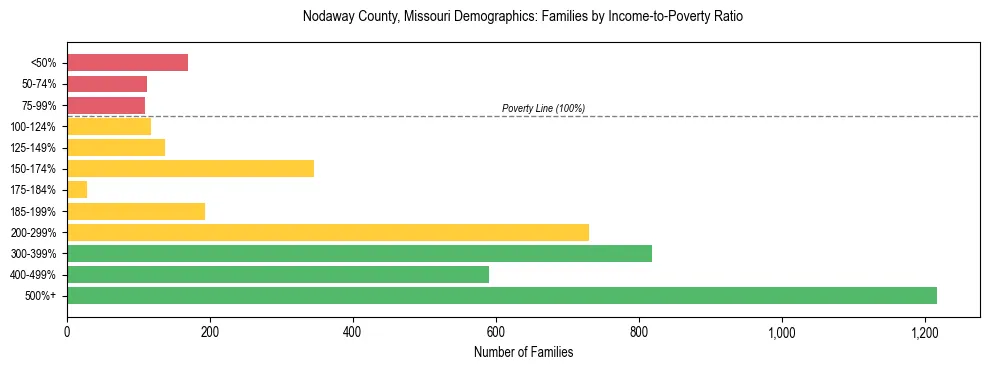 Horizontal bar chart showing family distribution by income-to-poverty ratio in Nodaway County, Missouri, based on 2023 ACS data.