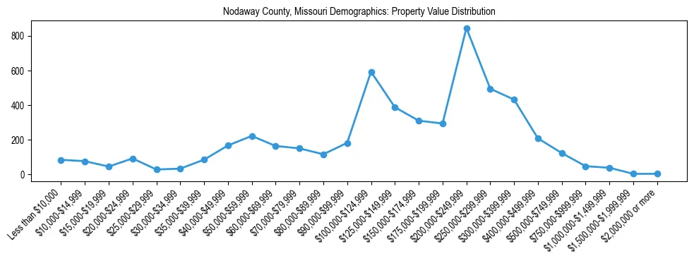 Line chart showing the distribution of property values for owner-occupied housing units in Nodaway County, Missouri.