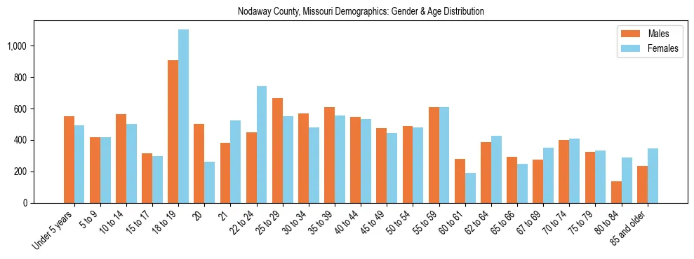Bar chart showing the population distribution of Nodaway County, Missouri by age group and gender, based on 2023 ACS data.