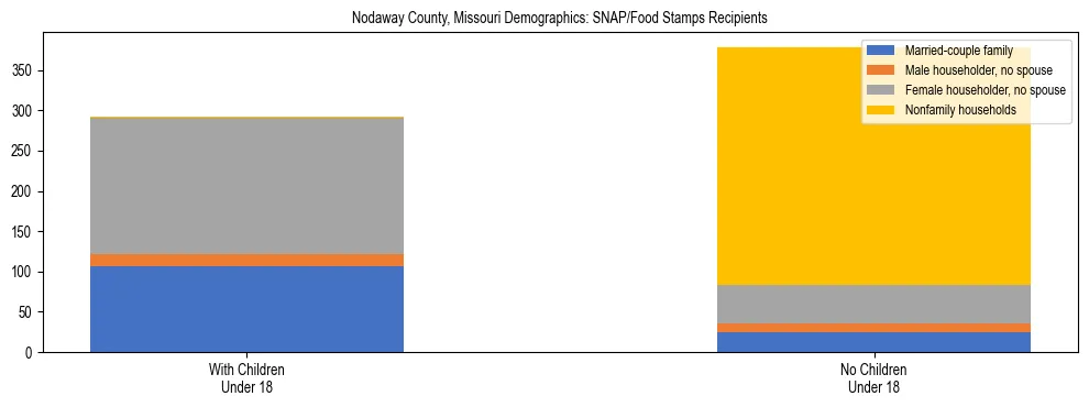 Stacked bar chart showing SNAP/Food Stamps recipient household composition by presence of children under 18 in Nodaway County, Missouri, based on 2023 ACS data.