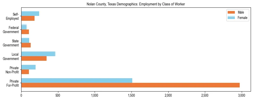 Horizontal bar chart showing employment distribution by class of worker and gender in Nolan County, Texas, based on 2023 ACS data.