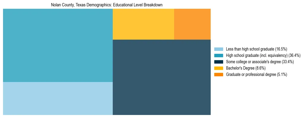 Treemap chart illustrating the educational attainment breakdown for population 25 years and over in Nolan County, Texas.