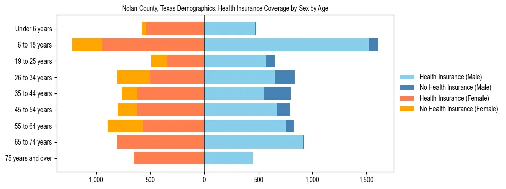 Pyramid chart showing health insurance coverage by age and sex in Nolan County, Texas.