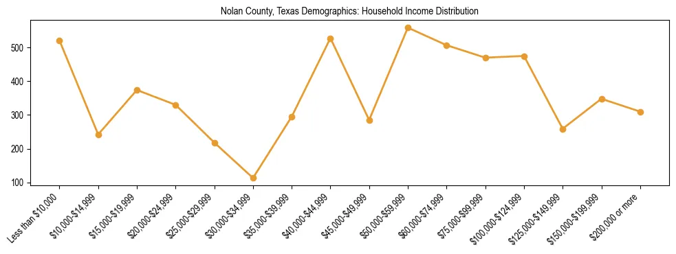 Horizontal bar chart showing household income distribution in Nolan County, Texas.