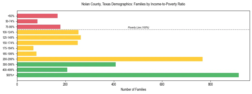 Bar chart showing family distribution by income-to-poverty ratio in Nolan County, Texas, based on 2023 ACS data.