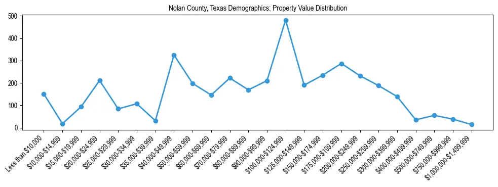 Line chart showing the distribution of property values for owner-occupied housing units in Nolan County, Texas.