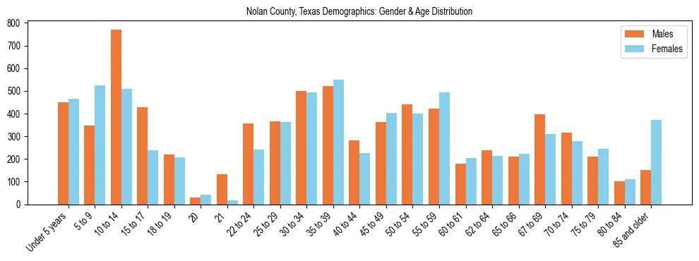 Bar chart showing the population distribution of Nolan County, Texas by age group and gender, based on 2023 ACS data.