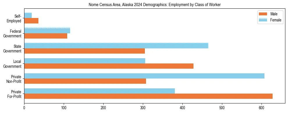 Horizontal bar chart showing employment distribution by class of worker and gender in Nome Census Area, Alaska, based on 2023 ACS data.